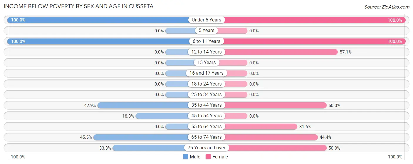 Income Below Poverty by Sex and Age in Cusseta
