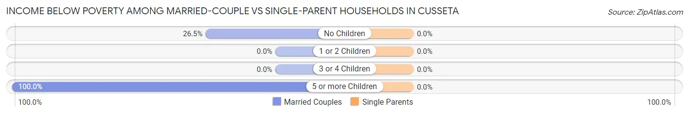 Income Below Poverty Among Married-Couple vs Single-Parent Households in Cusseta