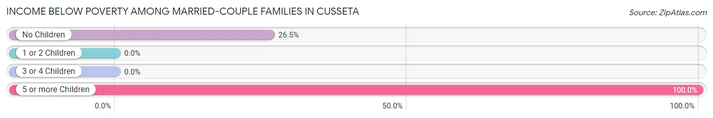 Income Below Poverty Among Married-Couple Families in Cusseta