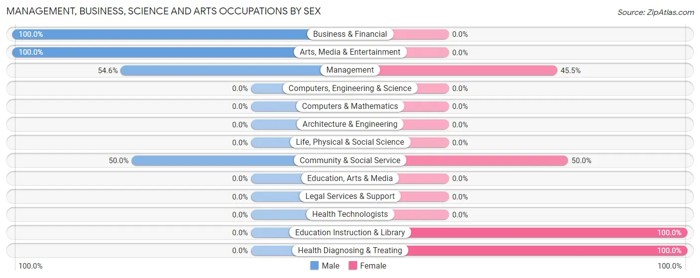Management, Business, Science and Arts Occupations by Sex in Cusseta