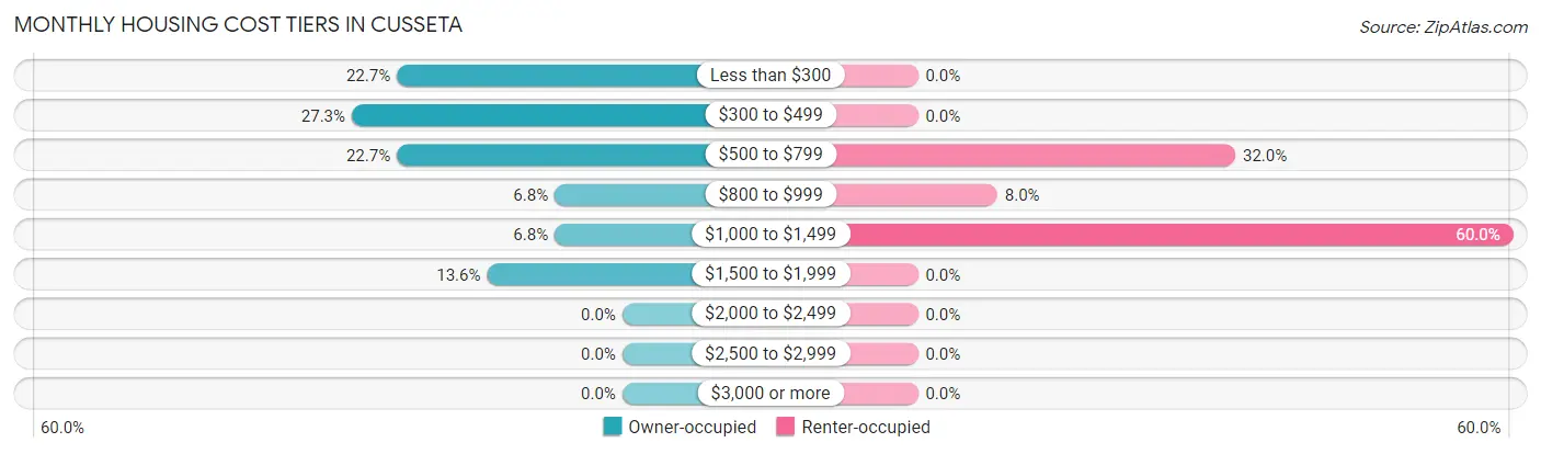 Monthly Housing Cost Tiers in Cusseta
