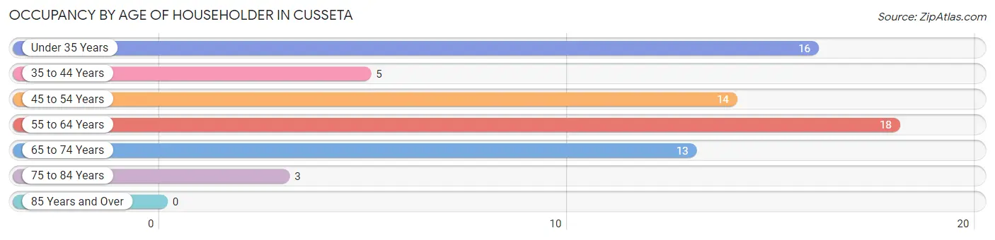 Occupancy by Age of Householder in Cusseta