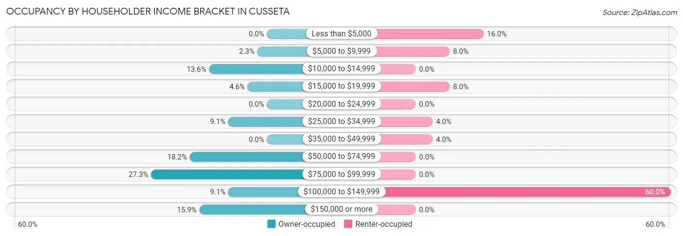 Occupancy by Householder Income Bracket in Cusseta