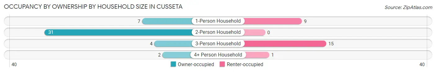 Occupancy by Ownership by Household Size in Cusseta