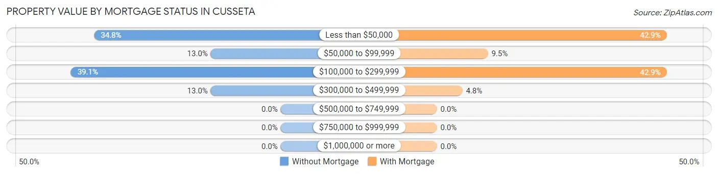 Property Value by Mortgage Status in Cusseta