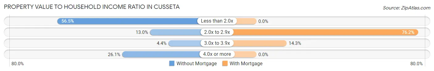 Property Value to Household Income Ratio in Cusseta