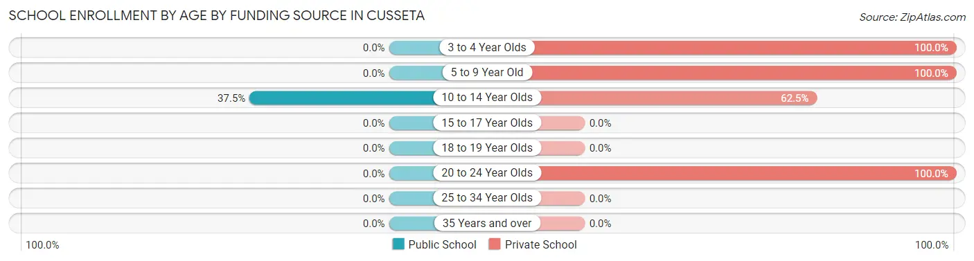 School Enrollment by Age by Funding Source in Cusseta