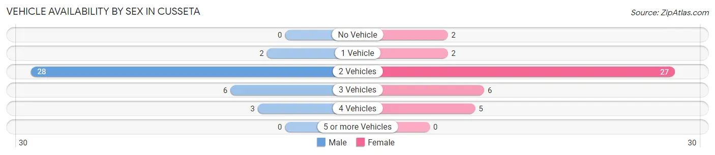 Vehicle Availability by Sex in Cusseta