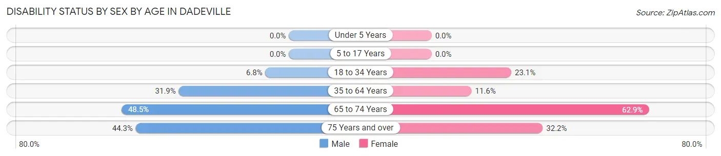 Disability Status by Sex by Age in Dadeville