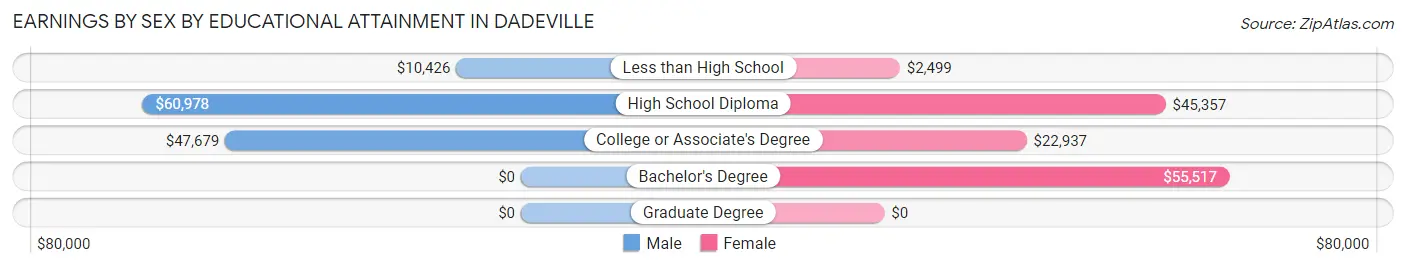 Earnings by Sex by Educational Attainment in Dadeville