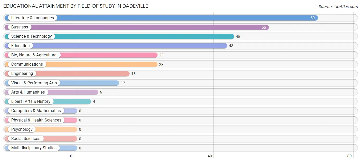 Educational Attainment by Field of Study in Dadeville