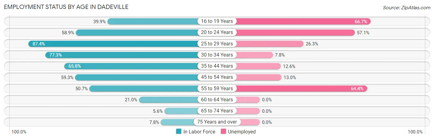 Employment Status by Age in Dadeville
