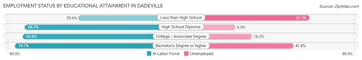 Employment Status by Educational Attainment in Dadeville