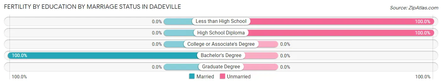 Female Fertility by Education by Marriage Status in Dadeville