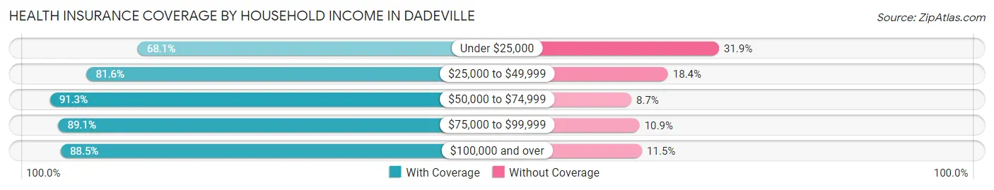Health Insurance Coverage by Household Income in Dadeville