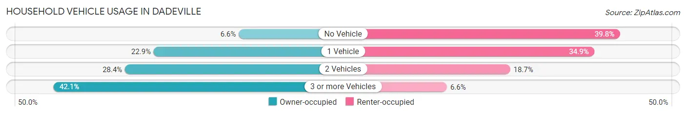 Household Vehicle Usage in Dadeville