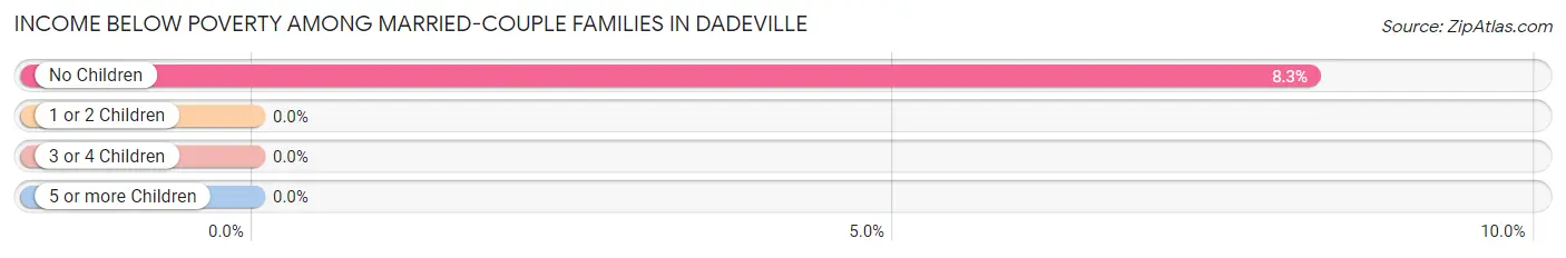 Income Below Poverty Among Married-Couple Families in Dadeville