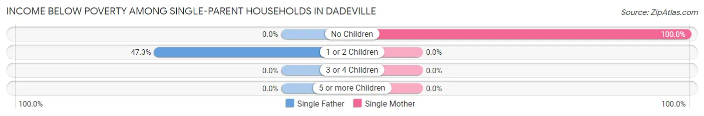 Income Below Poverty Among Single-Parent Households in Dadeville