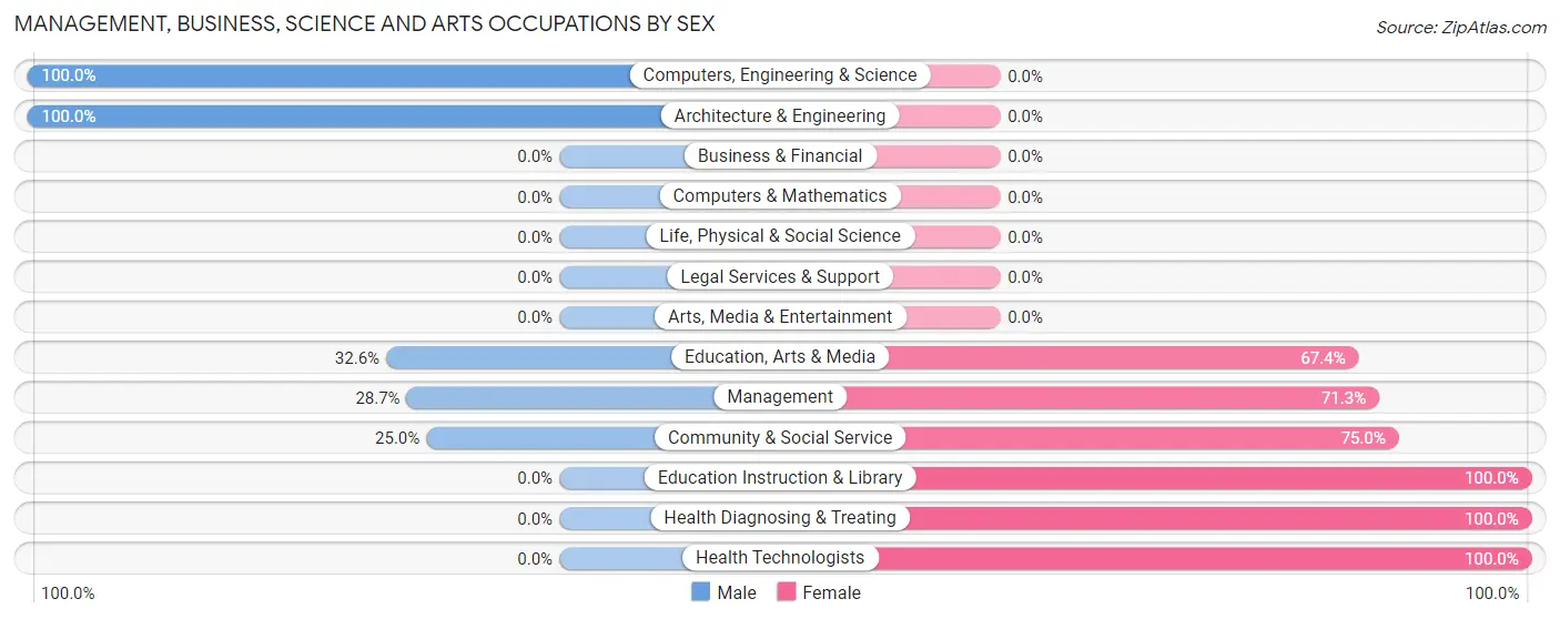 Management, Business, Science and Arts Occupations by Sex in Dadeville