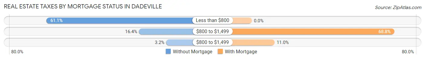 Real Estate Taxes by Mortgage Status in Dadeville