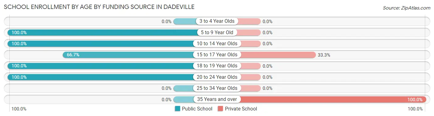 School Enrollment by Age by Funding Source in Dadeville