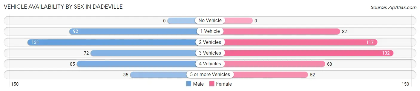 Vehicle Availability by Sex in Dadeville