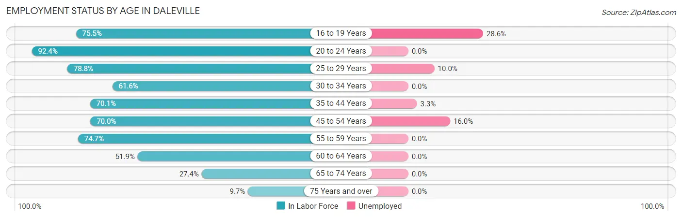 Employment Status by Age in Daleville