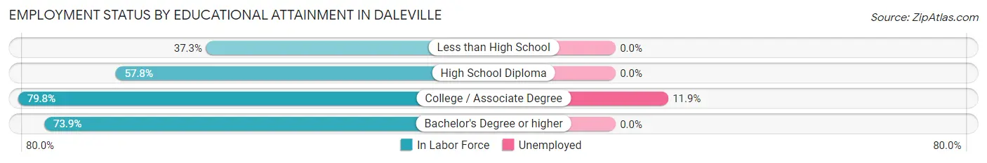 Employment Status by Educational Attainment in Daleville