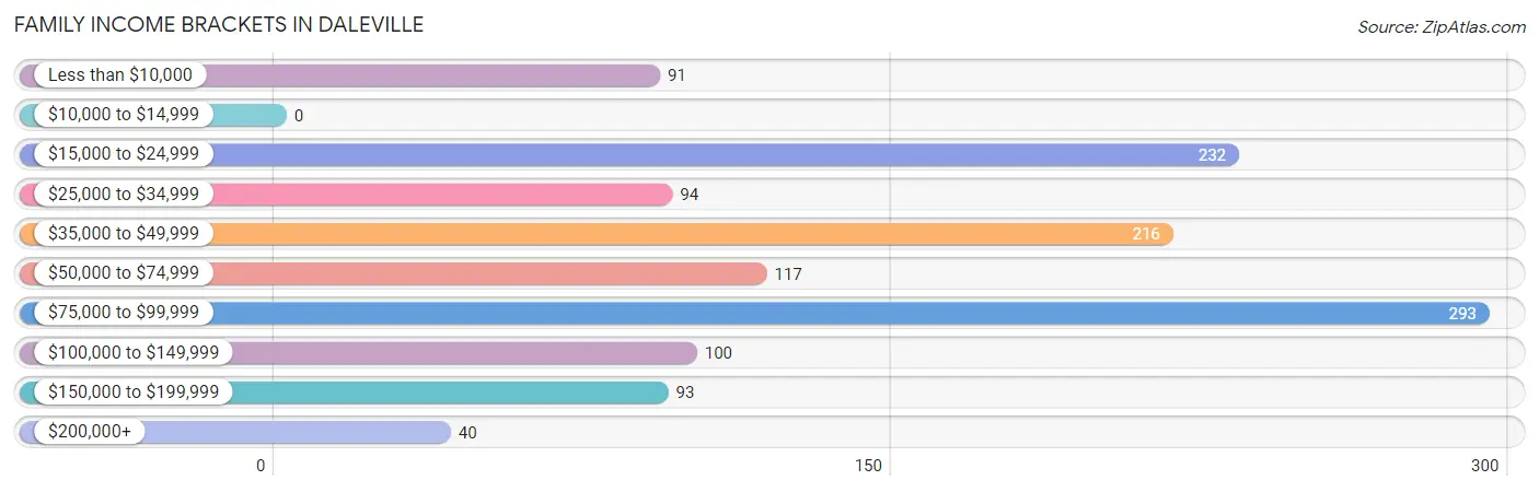 Family Income Brackets in Daleville