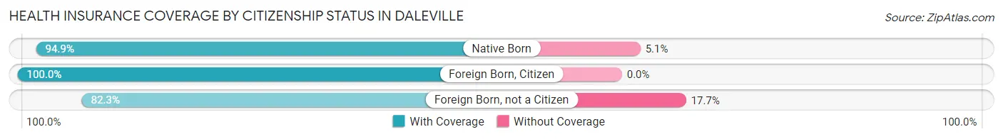 Health Insurance Coverage by Citizenship Status in Daleville