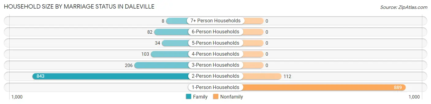 Household Size by Marriage Status in Daleville