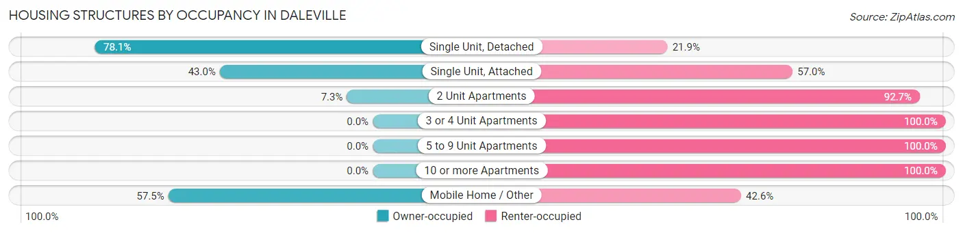 Housing Structures by Occupancy in Daleville