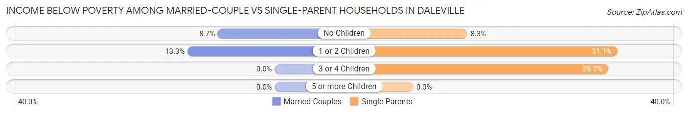 Income Below Poverty Among Married-Couple vs Single-Parent Households in Daleville