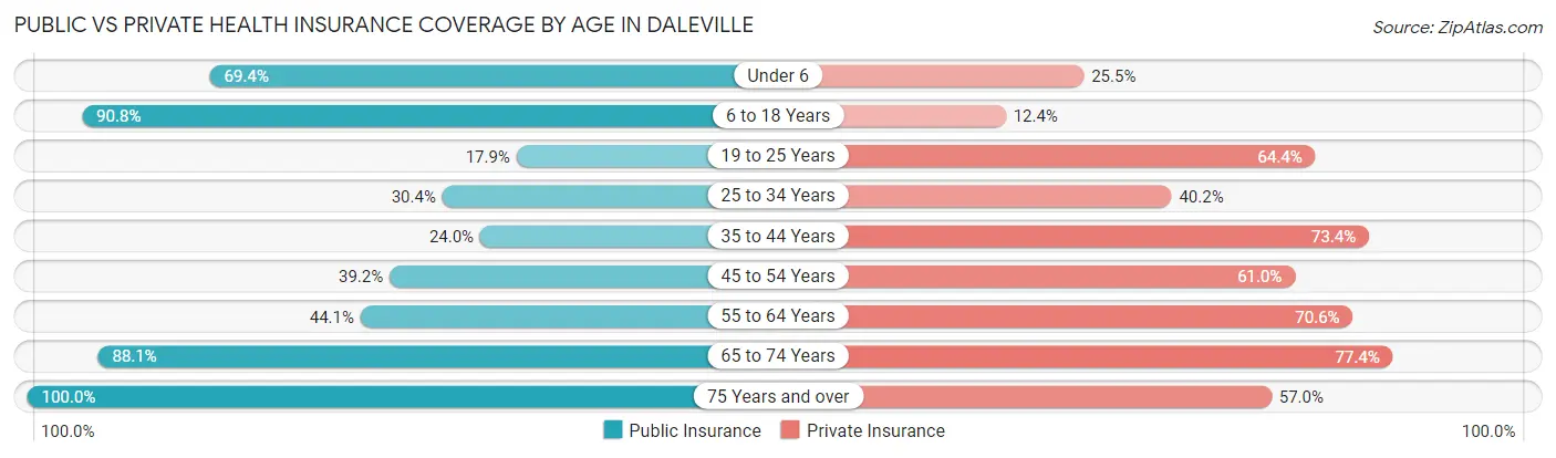 Public vs Private Health Insurance Coverage by Age in Daleville