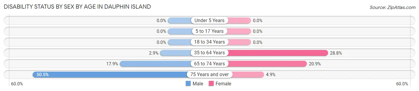 Disability Status by Sex by Age in Dauphin Island