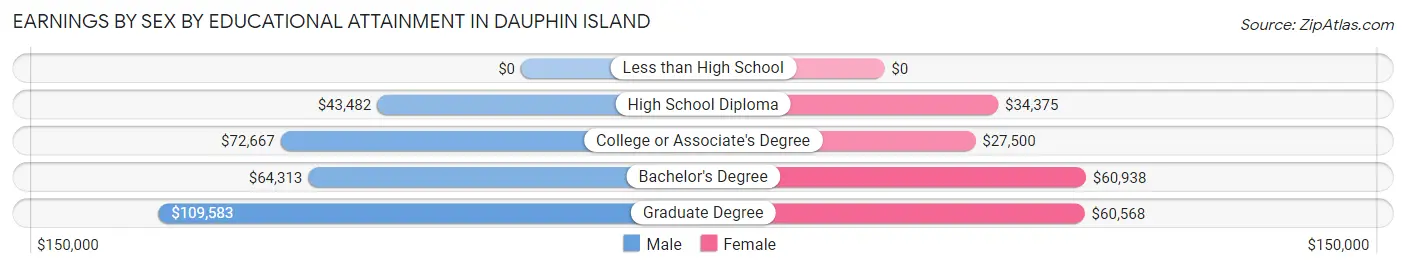 Earnings by Sex by Educational Attainment in Dauphin Island