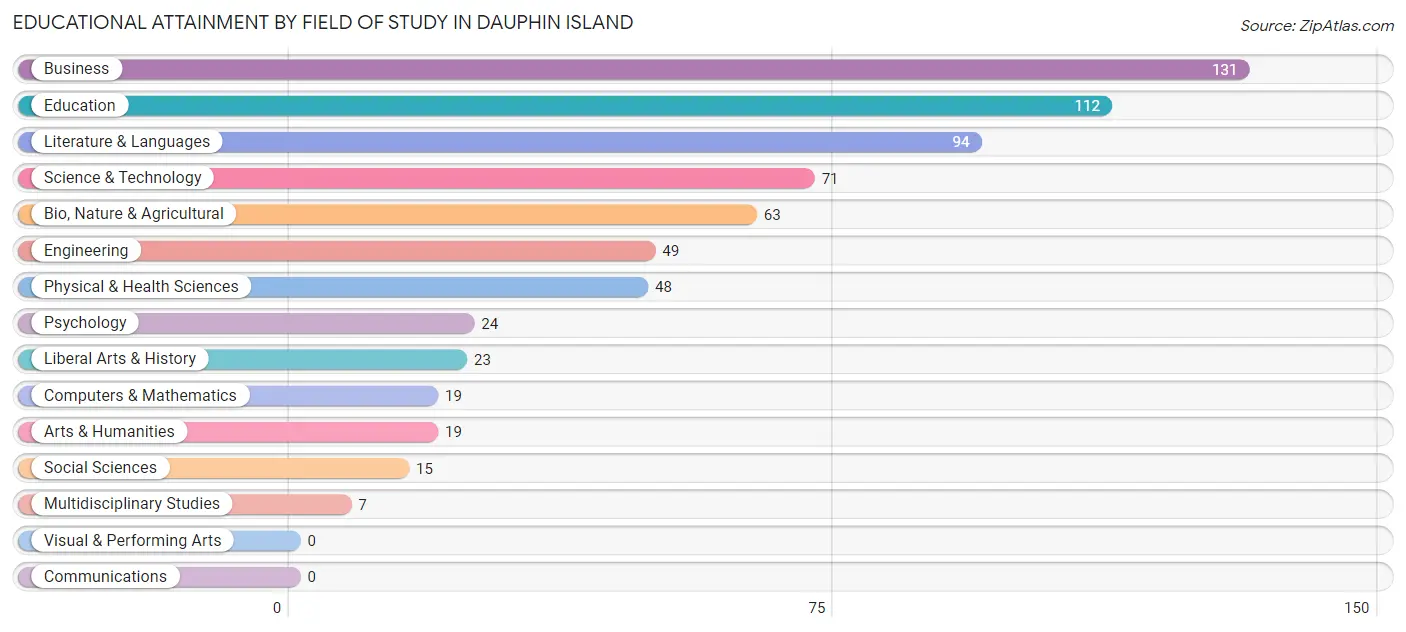 Educational Attainment by Field of Study in Dauphin Island