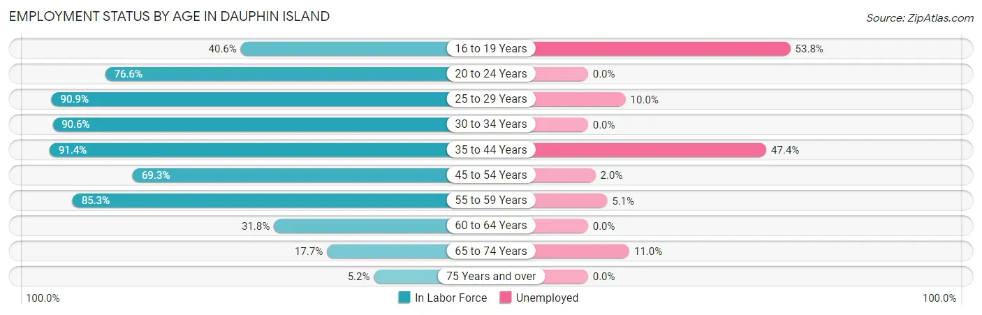 Employment Status by Age in Dauphin Island