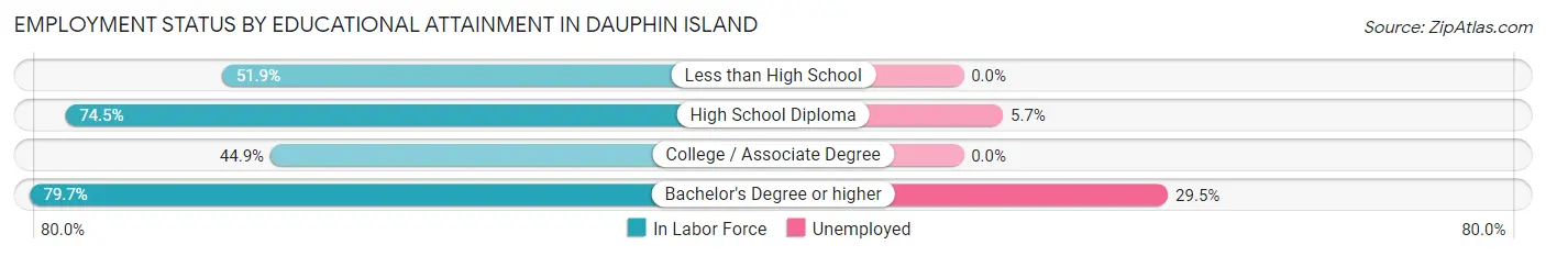 Employment Status by Educational Attainment in Dauphin Island