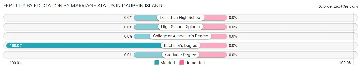 Female Fertility by Education by Marriage Status in Dauphin Island