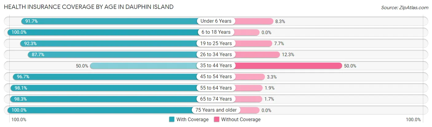 Health Insurance Coverage by Age in Dauphin Island