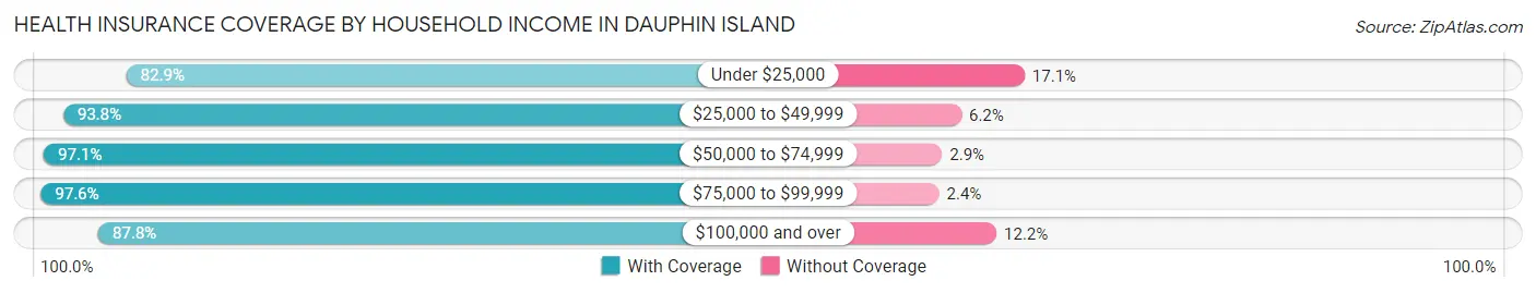 Health Insurance Coverage by Household Income in Dauphin Island