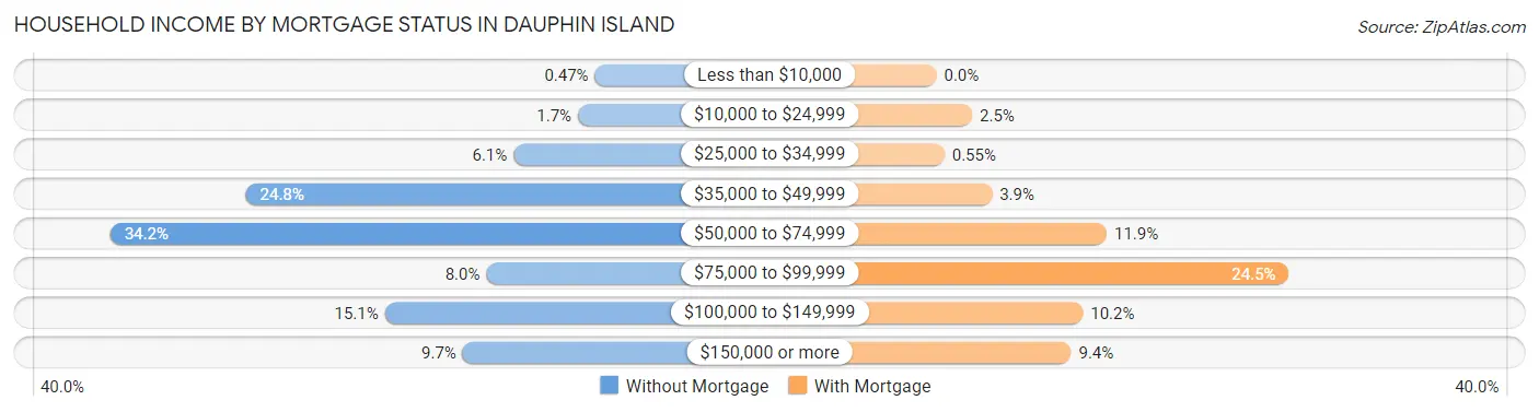 Household Income by Mortgage Status in Dauphin Island