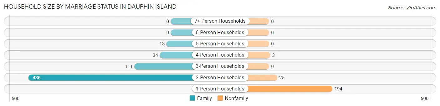 Household Size by Marriage Status in Dauphin Island