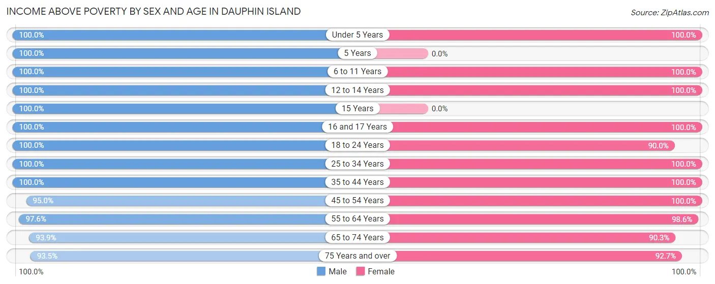 Income Above Poverty by Sex and Age in Dauphin Island