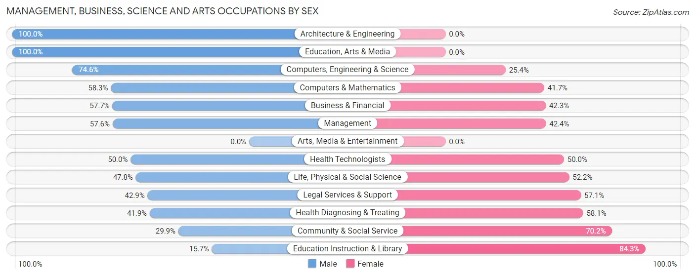 Management, Business, Science and Arts Occupations by Sex in Dauphin Island