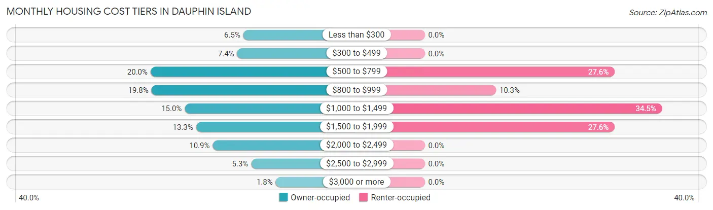 Monthly Housing Cost Tiers in Dauphin Island