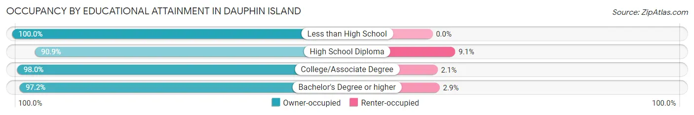 Occupancy by Educational Attainment in Dauphin Island