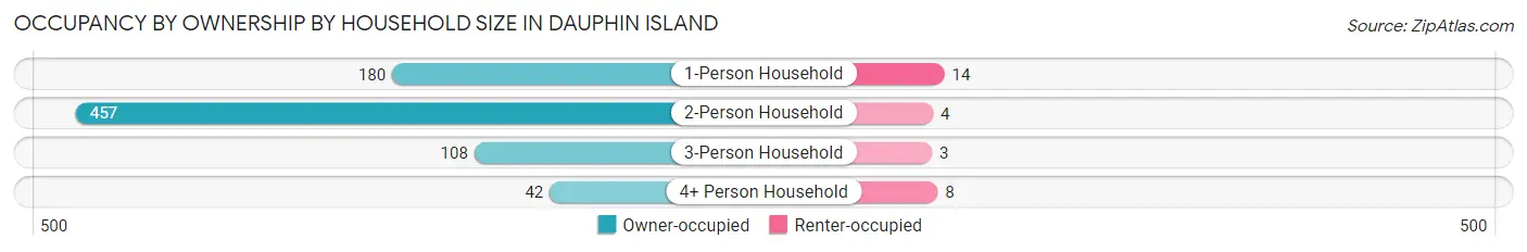 Occupancy by Ownership by Household Size in Dauphin Island