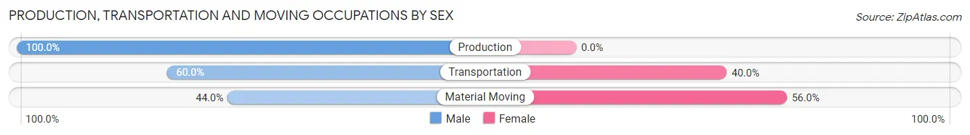 Production, Transportation and Moving Occupations by Sex in Dauphin Island